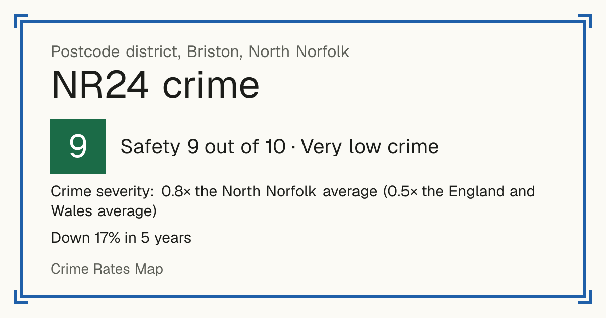 Recorded crime in NR24 is 0.8 times the North Norfolk average and 0.5 times the England and Wales average. Over 5 years it has fallen 17%. Most of the harm comes from violence and sexual offences (assaults, harassment, sexual offences). Police data to August 2026.