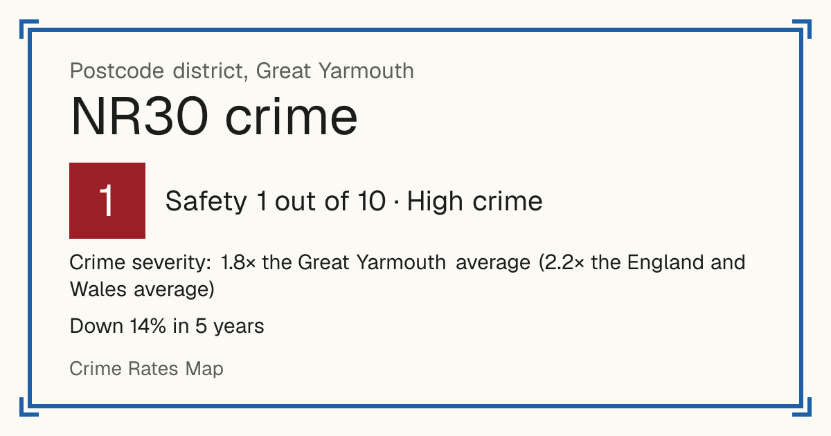 Recorded crime in NR30 is 1.8 times the Great Yarmouth average and 2.2 times the England and Wales average. Over 5 years it has fallen 14%. Most of the harm comes from violence and sexual offences (assaults, harassment, sexual offences). Police data to August 2026.