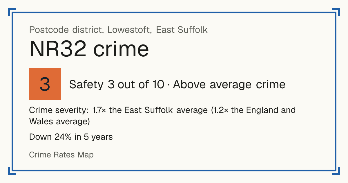 Recorded crime in NR32 is 1.7 times the East Suffolk average and 1.2 times the England and Wales average. Over 5 years it has fallen 24%. Most of the harm comes from violence and sexual offences (assaults, harassment, sexual offences). Police data to August 2026.