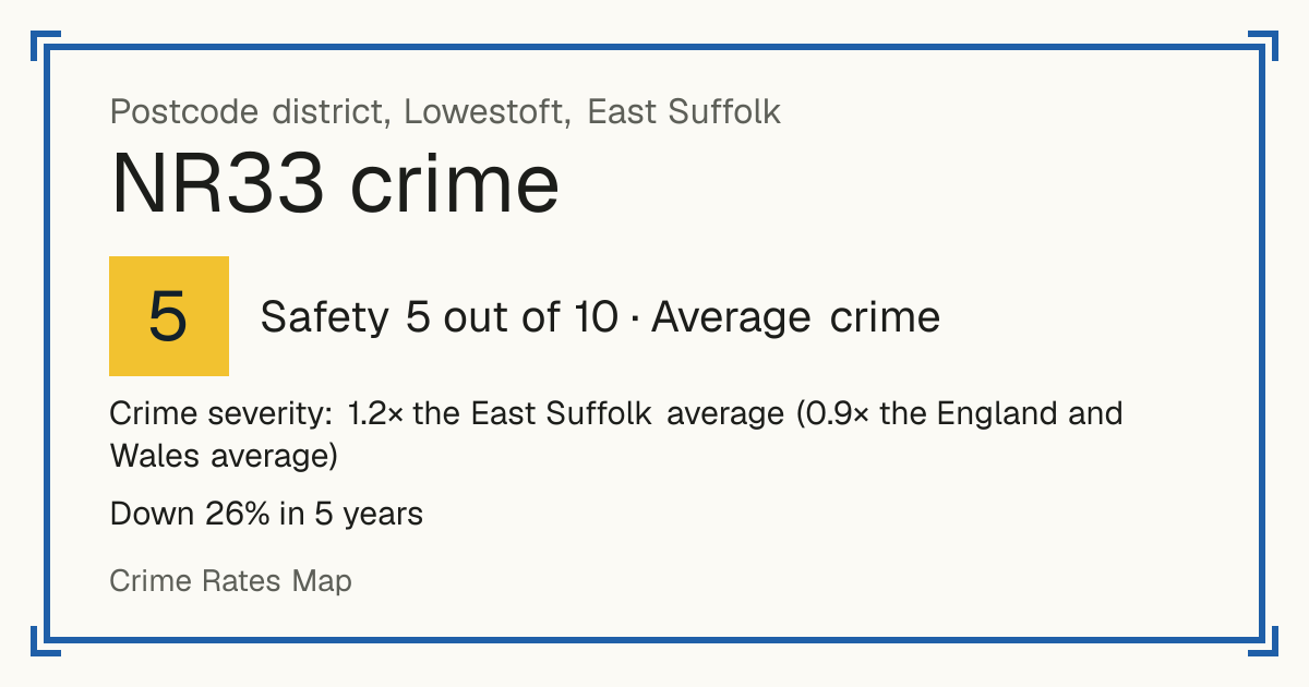 Recorded crime in NR33 is 1.2 times the East Suffolk average and 0.9 times the England and Wales average. Over 5 years it has fallen 26%. Most of the harm comes from violence and sexual offences (assaults, harassment, sexual offences). Police data to August 2026.