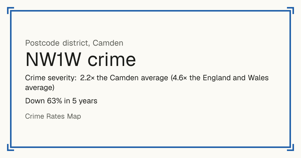 NW1W is mostly a busy town or city centre, so it has no Safety score: crime is counted per resident and few people live there. Recorded crime in NW1W is 2.2 times the Camden average and 4.6 times the England and Wales average. Over 5 years it has fallen 63%. The biggest share of the harm comes from violence and sexual offences (assaults, harassment, sexual offences). Police data to August 2026.