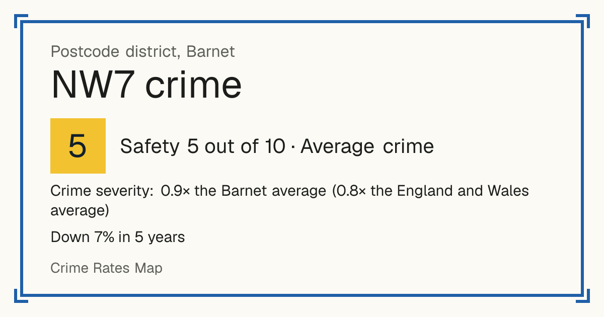 Recorded crime in NW7 is 0.9 times the Barnet average and 0.8 times the England and Wales average. Over 5 years it has fallen 7%. The biggest share of the harm comes from violence and sexual offences (assaults, harassment, sexual offences). Police data to August 2026.