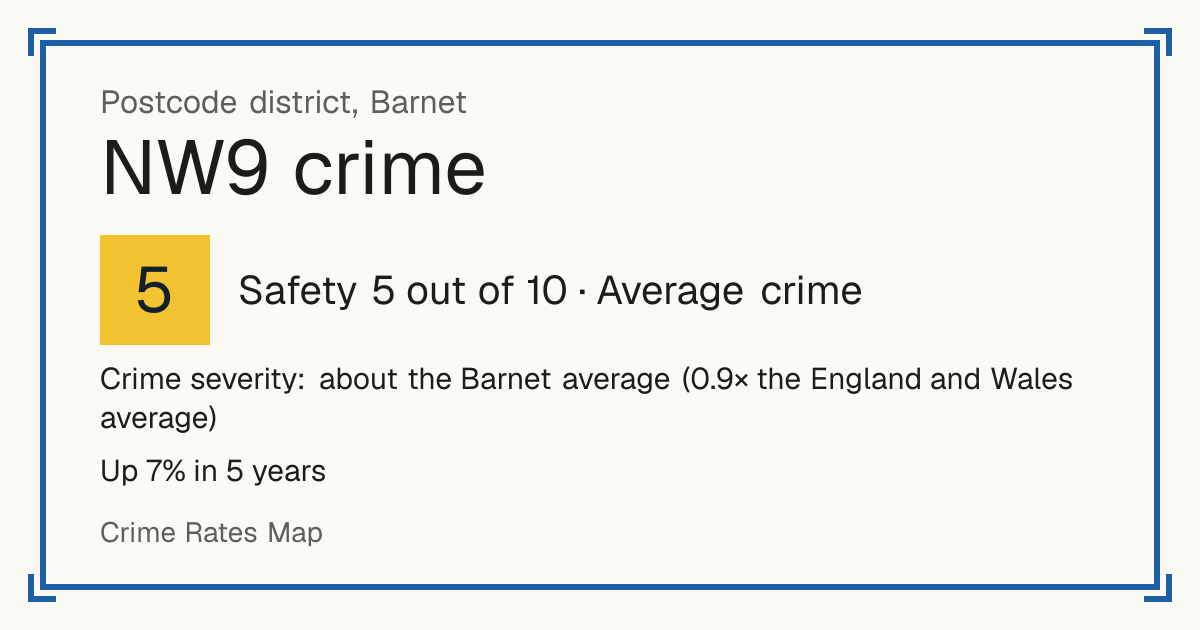 Recorded crime in NW9 is about the Barnet average and 0.9 times the England and Wales average. Over 5 years it has risen 7%. The biggest share of the harm comes from violence and sexual offences (assaults, harassment, sexual offences). Police data to August 2026.