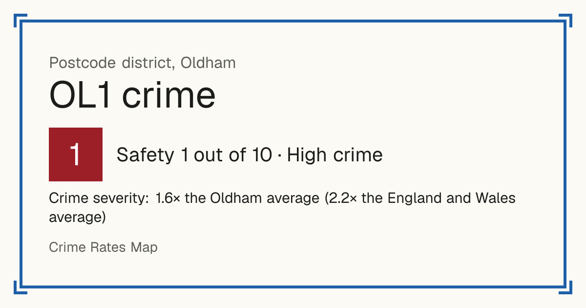 Recorded crime in OL1 is 1.6 times the Oldham average and 2.2 times the England and Wales average. The police force here stopped publishing data after June 2019. Most of the harm comes from violence and sexual offences (assaults, harassment, sexual offences).
