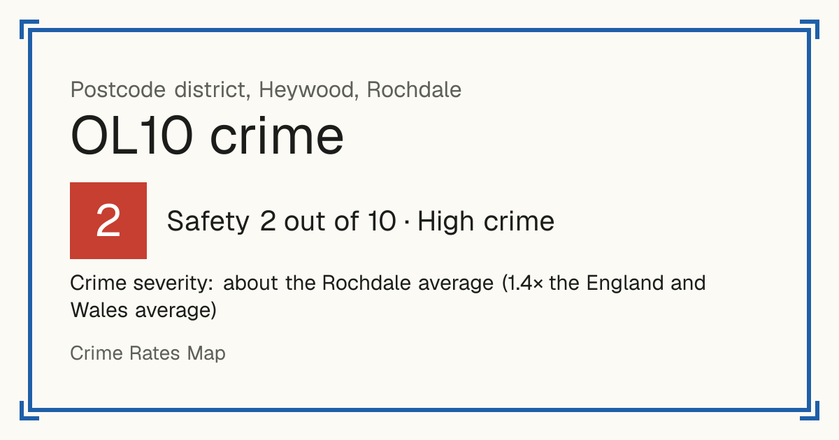 Recorded crime in OL10 is about the Rochdale average and 1.4 times the England and Wales average. The police force here stopped publishing data after June 2019. Most of the harm comes from violence and sexual offences (assaults, harassment, sexual offences).