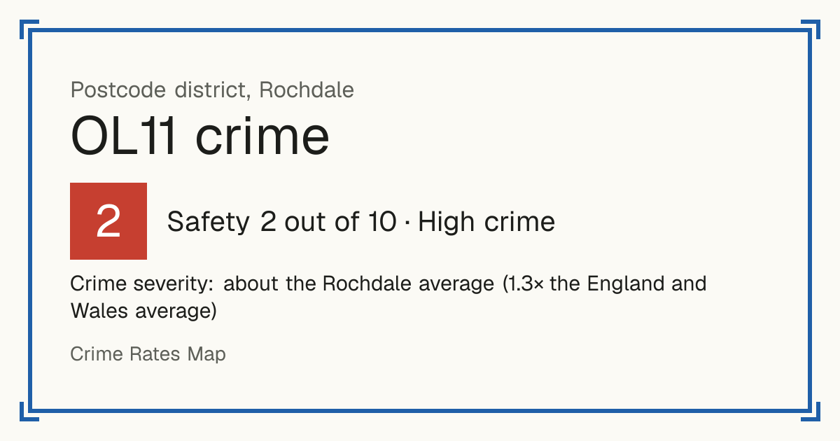 Recorded crime in OL11 is about the Rochdale average and 1.3 times the England and Wales average. The police force here stopped publishing data after June 2019. Most of the harm comes from violence and sexual offences (assaults, harassment, sexual offences).