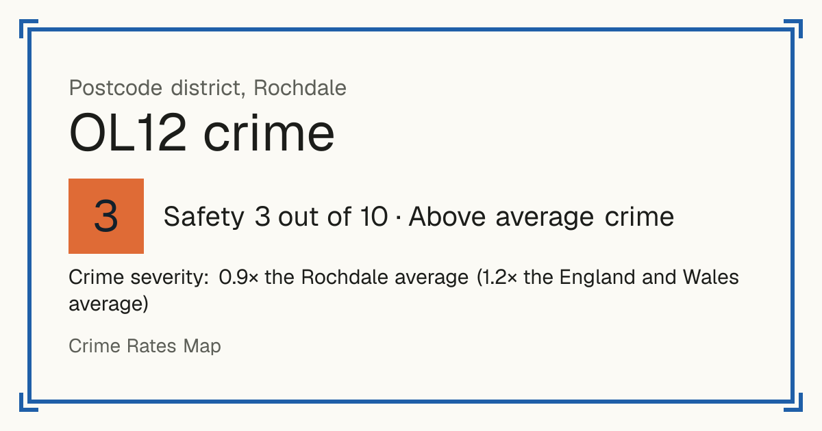 Recorded crime in OL12 is 0.9 times the Rochdale average and 1.2 times the England and Wales average. Most of the harm comes from violence and sexual offences (assaults, harassment, sexual offences). Police data to August 2026.