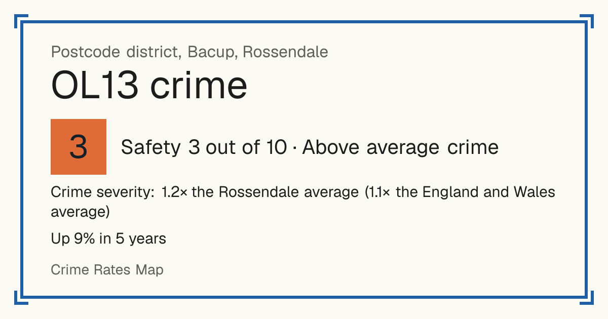 Recorded crime in OL13 is 1.2 times the Rossendale average and 1.1 times the England and Wales average. Over 5 years it has risen 9%. Most of the harm comes from violence and sexual offences (assaults, harassment, sexual offences). Police data to August 2026.