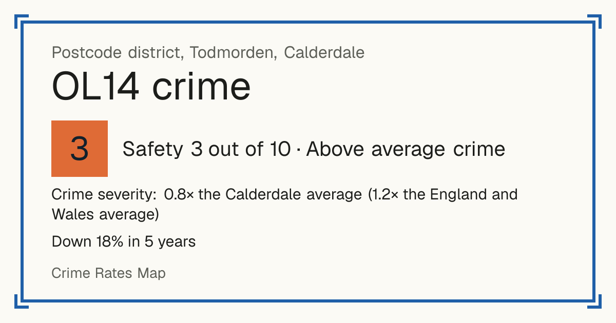 Recorded crime in OL14 is 0.8 times the Calderdale average and 1.2 times the England and Wales average. Over 5 years it has fallen 18%. Most of the harm comes from violence and sexual offences (assaults, harassment, sexual offences). Police data to August 2026.