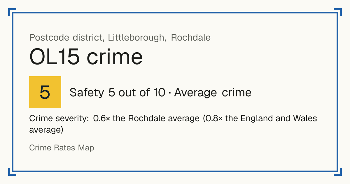 Recorded crime in OL15 is 0.6 times the Rochdale average and 0.8 times the England and Wales average. Most of the harm comes from violence and sexual offences (assaults, harassment, sexual offences). Police data to August 2026.