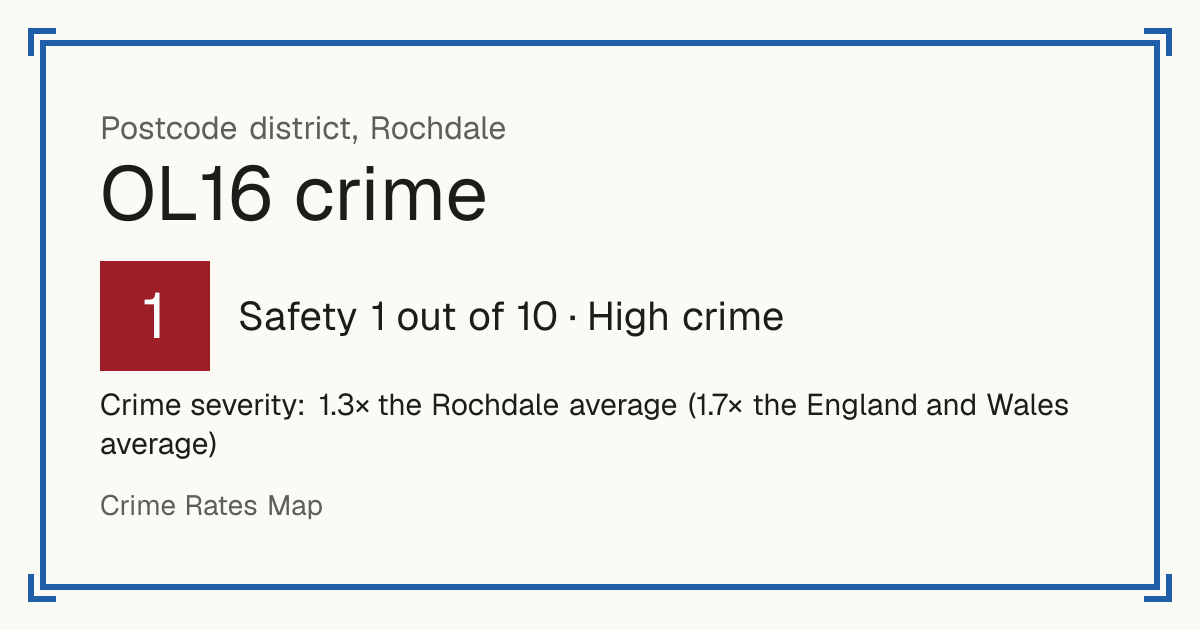 Recorded crime in OL16 is 1.3 times the Rochdale average and 1.7 times the England and Wales average. The police force here stopped publishing data after June 2019. Most of the harm comes from violence and sexual offences (assaults, harassment, sexual offences).