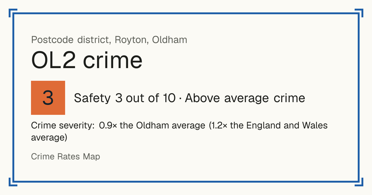 Recorded crime in OL2 is 0.9 times the Oldham average and 1.2 times the England and Wales average. The police force here stopped publishing data after June 2019. The biggest share of the harm comes from violence and sexual offences (assaults, harassment, sexual offences).