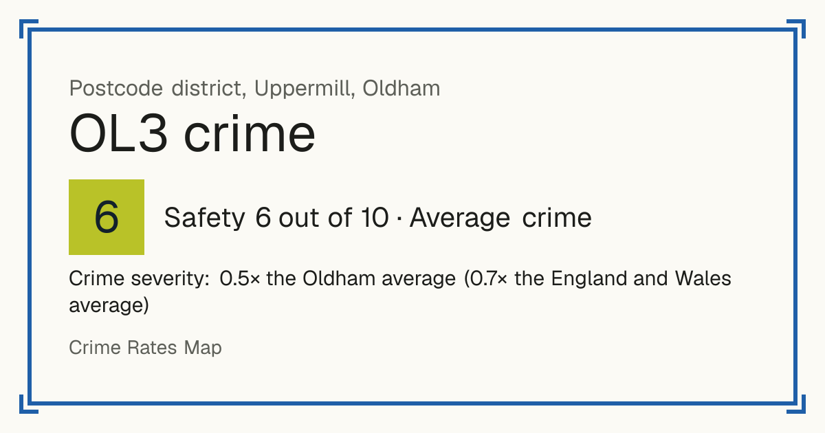 Recorded crime in OL3 is 0.5 times the Oldham average and 0.7 times the England and Wales average. The police force here stopped publishing data after June 2019. The biggest share of the harm comes from violence and sexual offences (assaults, harassment, sexual offences).