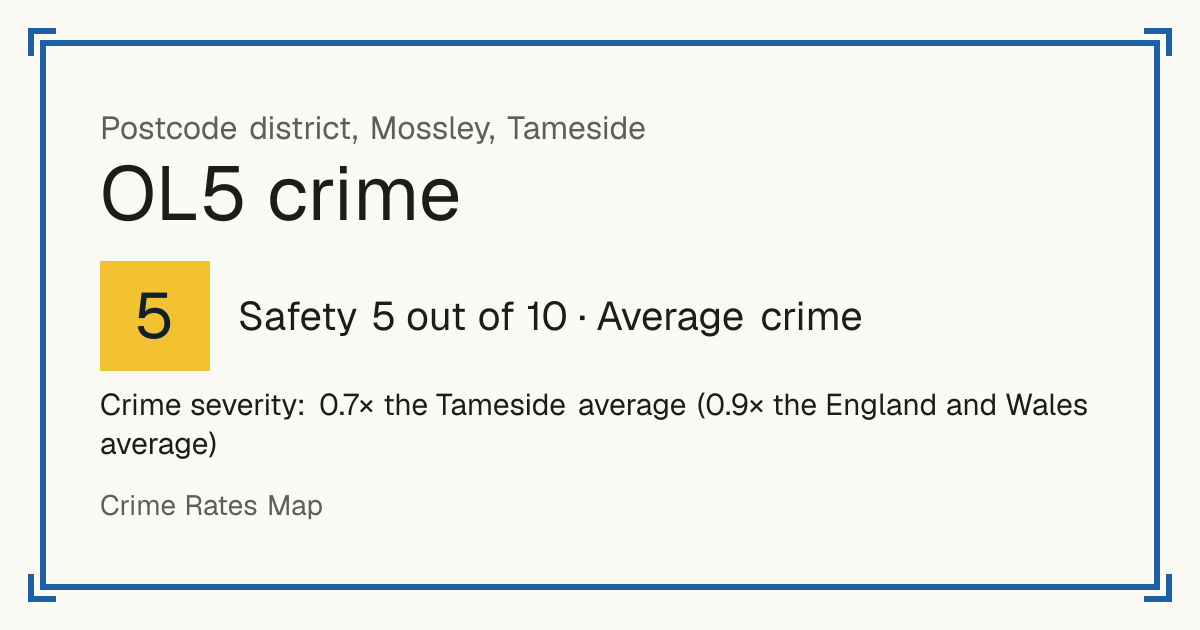 Recorded crime in OL5 is 0.7 times the Tameside average and 0.9 times the England and Wales average. The police force here stopped publishing data after June 2019. Most of the harm comes from violence and sexual offences (assaults, harassment, sexual offences).