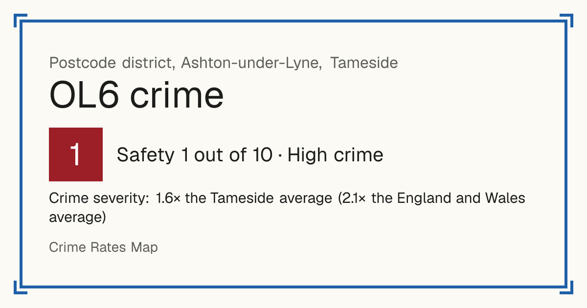 Recorded crime in OL6 is 1.6 times the Tameside average and 2.1 times the England and Wales average. The police force here stopped publishing data after June 2019. Most of the harm comes from violence and sexual offences (assaults, harassment, sexual offences).