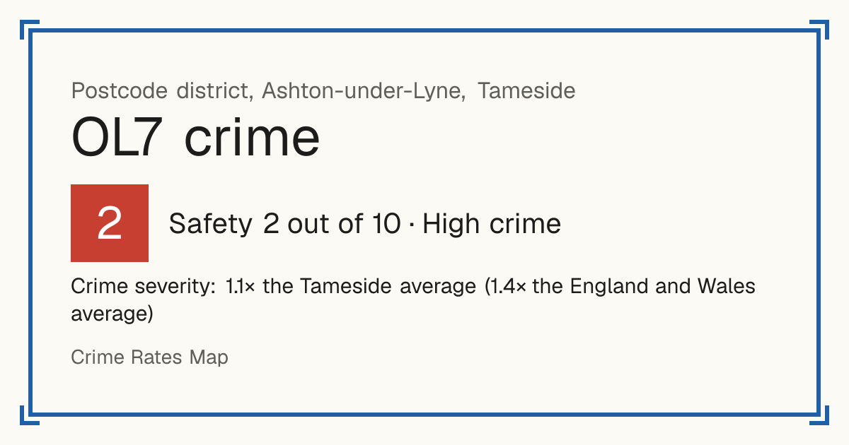 Recorded crime in OL7 is 1.1 times the Tameside average and 1.4 times the England and Wales average. The police force here stopped publishing data after June 2019. Most of the harm comes from violence and sexual offences (assaults, harassment, sexual offences).