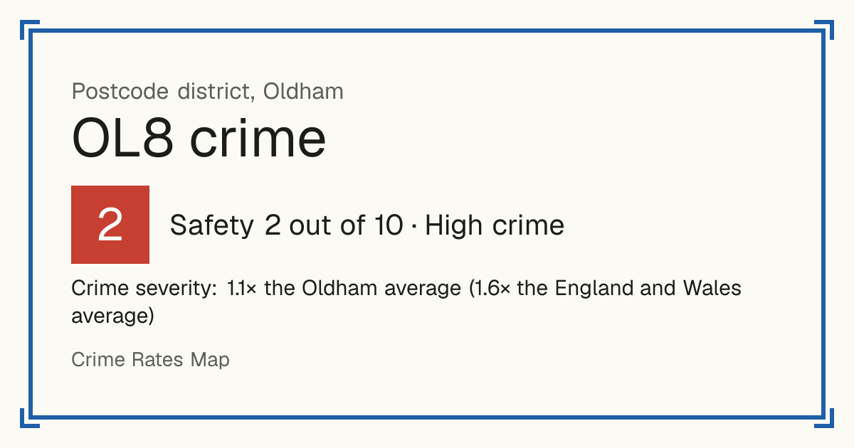Recorded crime in OL8 is 1.1 times the Oldham average and 1.6 times the England and Wales average. The police force here stopped publishing data after June 2019. Most of the harm comes from violence and sexual offences (assaults, harassment, sexual offences).