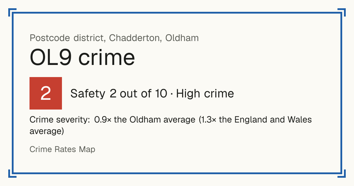 Recorded crime in OL9 is 0.9 times the Oldham average and 1.3 times the England and Wales average. The police force here stopped publishing data after June 2019. The biggest share of the harm comes from violence and sexual offences (assaults, harassment, sexual offences).