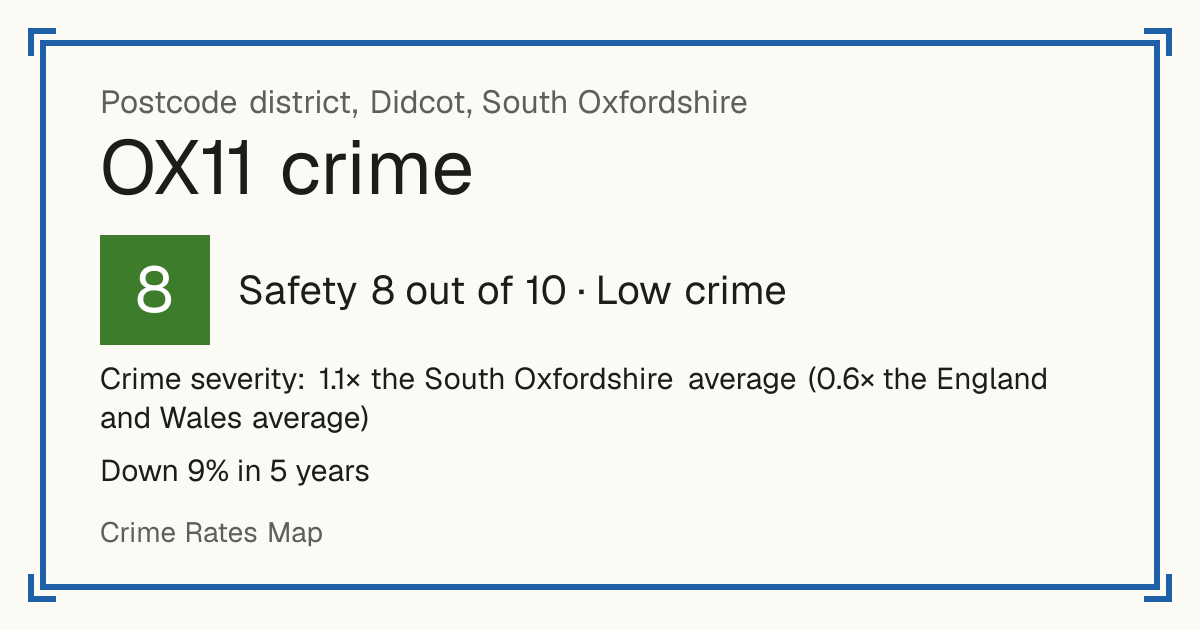 Recorded crime in OX11 is 1.1 times the South Oxfordshire average and 0.6 times the England and Wales average. Over 5 years it has fallen 9%. Most of the harm comes from violence and sexual offences (assaults, harassment, sexual offences). Police data to August 2026.