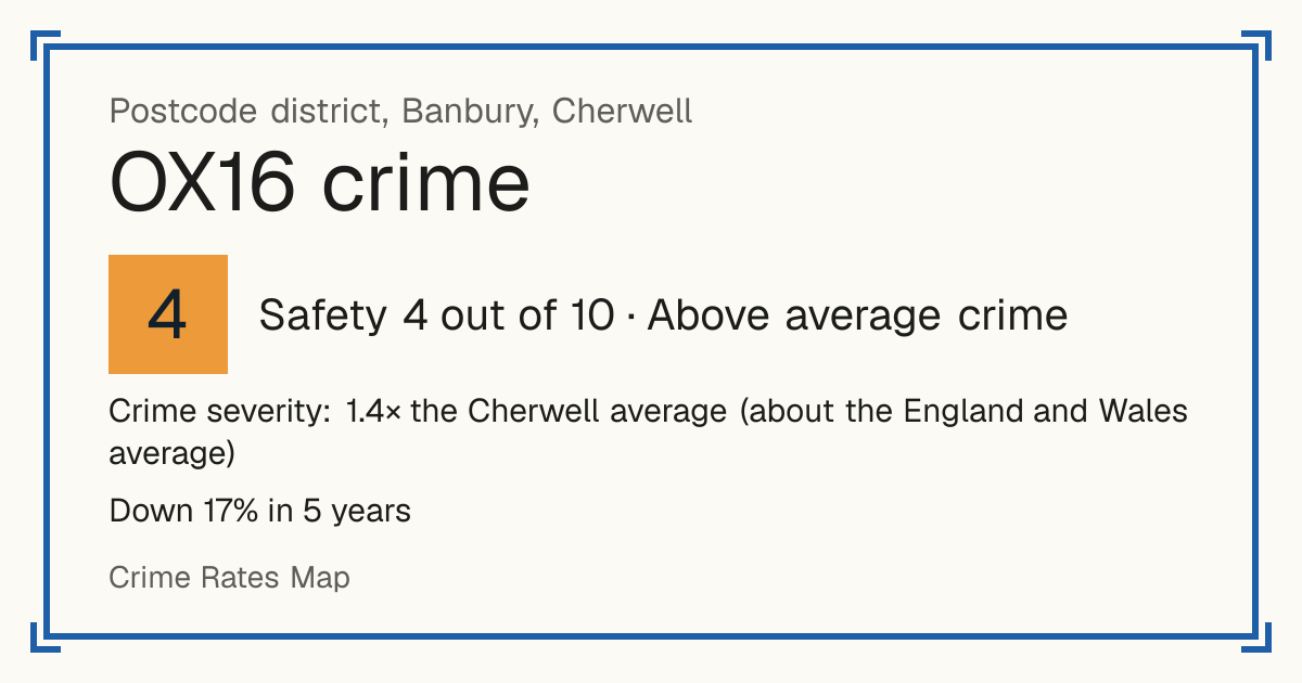 Recorded crime in OX16 is 1.4 times the Cherwell average and about the England and Wales average. Over 5 years it has fallen 17%. Most of the harm comes from violence and sexual offences (assaults, harassment, sexual offences). Police data to August 2026.