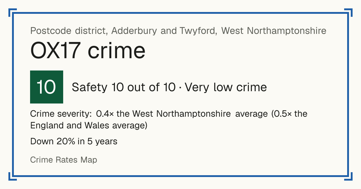 Recorded crime in OX17 is 0.4 times the West Northamptonshire average and 0.5 times the England and Wales average. Over 5 years it has fallen 20%. Most of the harm comes from violence and sexual offences (assaults, harassment, sexual offences). Police data to August 2026.