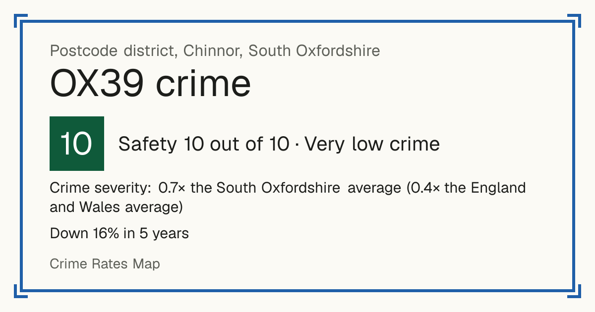 Recorded crime in OX39 is 0.7 times the South Oxfordshire average and 0.4 times the England and Wales average. Over 5 years it has fallen 16%. Most of the harm comes from violence and sexual offences (assaults, harassment, sexual offences). Police data to August 2026.