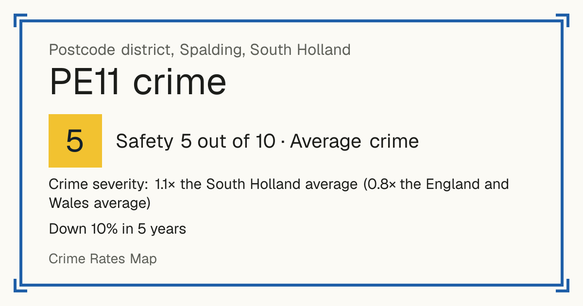 Recorded crime in PE11 is 1.1 times the South Holland average and 0.8 times the England and Wales average. Over 5 years it has fallen 10%. Most of the harm comes from violence and sexual offences (assaults, harassment, sexual offences). Police data to August 2026.
