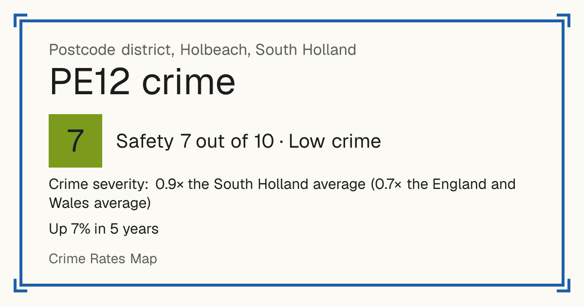 Recorded crime in PE12 is 0.9 times the South Holland average and 0.7 times the England and Wales average. Over 5 years it has risen 7%. Most of the harm comes from violence and sexual offences (assaults, harassment, sexual offences). Police data to August 2026.