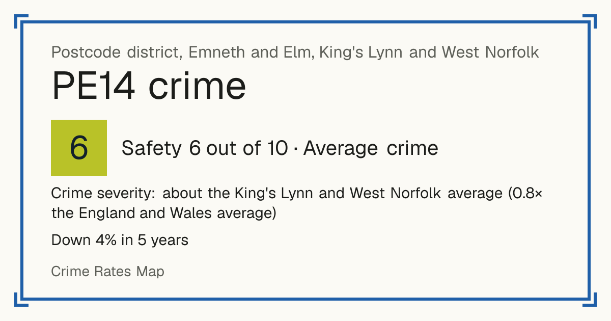 Recorded crime in PE14 is about the King's Lynn and West Norfolk average and 0.8 times the England and Wales average. Over 5 years it has fallen 4%. Most of the harm comes from violence and sexual offences (assaults, harassment, sexual offences). Police data to August 2026.