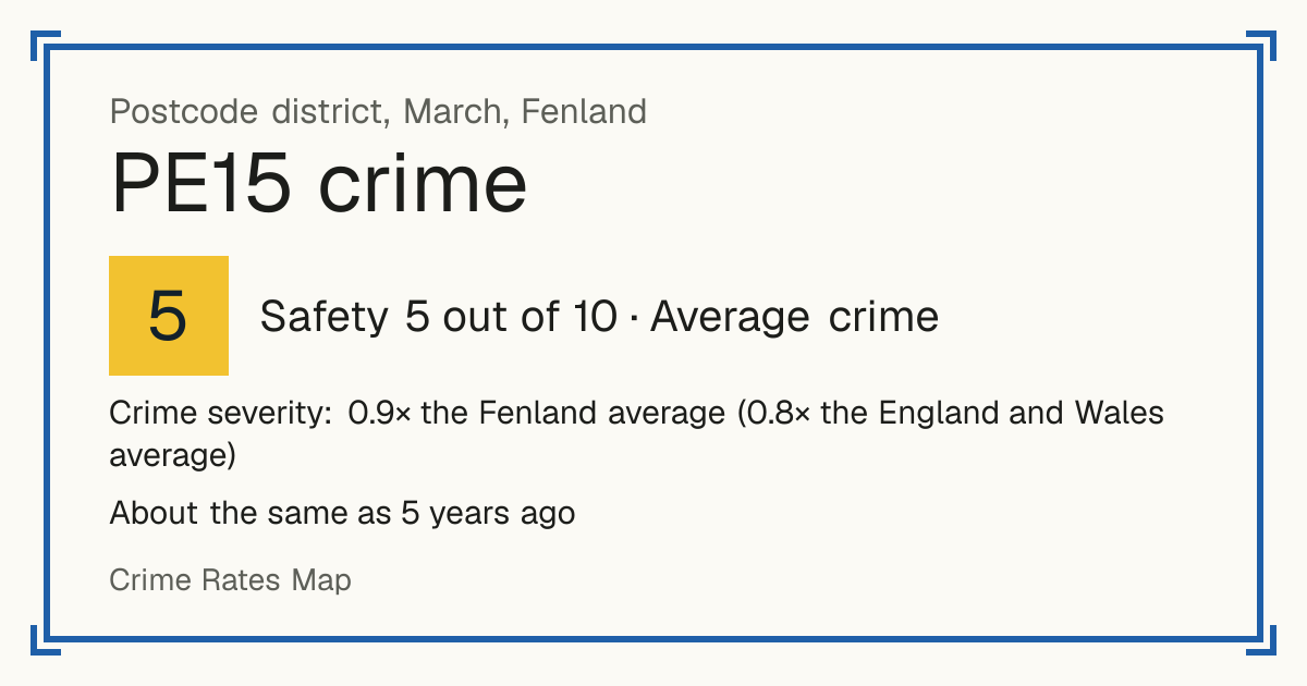 Recorded crime in PE15 is 0.9 times the Fenland average and 0.8 times the England and Wales average. It is about the same as 5 years ago. Most of the harm comes from violence and sexual offences (assaults, harassment, sexual offences). Police data to August 2026.