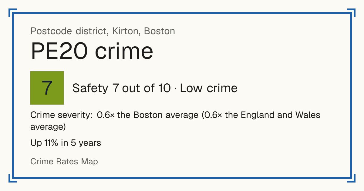 Recorded crime in PE20 is 0.6 times the Boston average and 0.6 times the England and Wales average. Over 5 years it has risen 11%. Most of the harm comes from violence and sexual offences (assaults, harassment, sexual offences). Police data to August 2026.