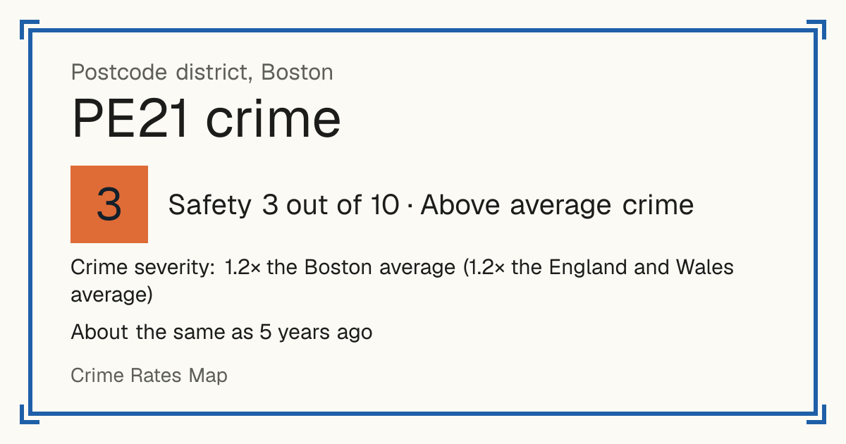 Recorded crime in PE21 is 1.2 times the Boston average and 1.2 times the England and Wales average. It is about the same as 5 years ago. Most of the harm comes from violence and sexual offences (assaults, harassment, sexual offences). Police data to August 2026.