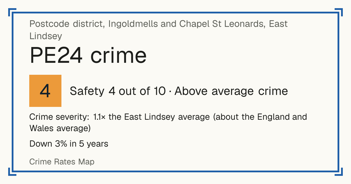 Recorded crime in PE24 is 1.1 times the East Lindsey average and about the England and Wales average. Over 5 years it has fallen 3%. Most of the harm comes from violence and sexual offences (assaults, harassment, sexual offences). Police data to August 2026.