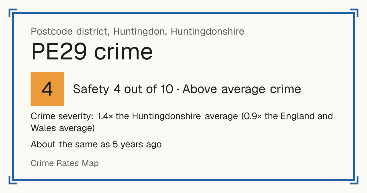 Recorded crime in PE29 is 1.4 times the Huntingdonshire average and 0.9 times the England and Wales average. It is about the same as 5 years ago. Most of the harm comes from violence and sexual offences (assaults, harassment, sexual offences). Police data to August 2026.