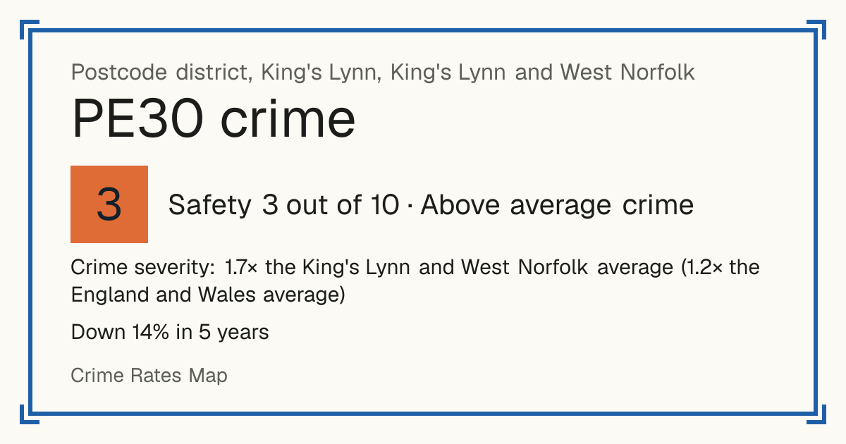 Recorded crime in PE30 is 1.7 times the King's Lynn and West Norfolk average and 1.2 times the England and Wales average. Over 5 years it has fallen 14%. Most of the harm comes from violence and sexual offences (assaults, harassment, sexual offences). Police data to August 2026.