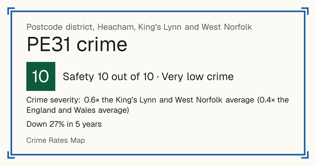 Recorded crime in PE31 is 0.6 times the King's Lynn and West Norfolk average and 0.4 times the England and Wales average. Over 5 years it has fallen 27%. Most of the harm comes from violence and sexual offences (assaults, harassment, sexual offences). Police data to August 2026.