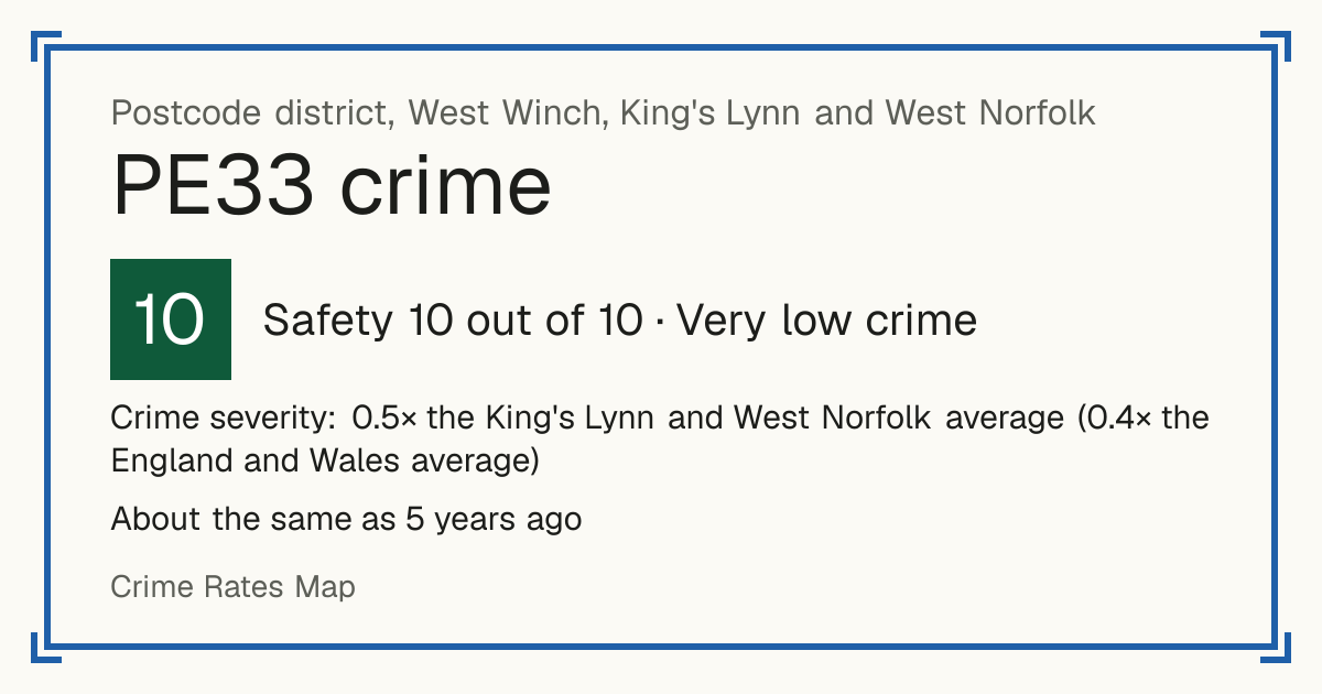 Recorded crime in PE33 is 0.5 times the King's Lynn and West Norfolk average and 0.4 times the England and Wales average. It is about the same as 5 years ago. Most of the harm comes from violence and sexual offences (assaults, harassment, sexual offences). Police data to August 2026.