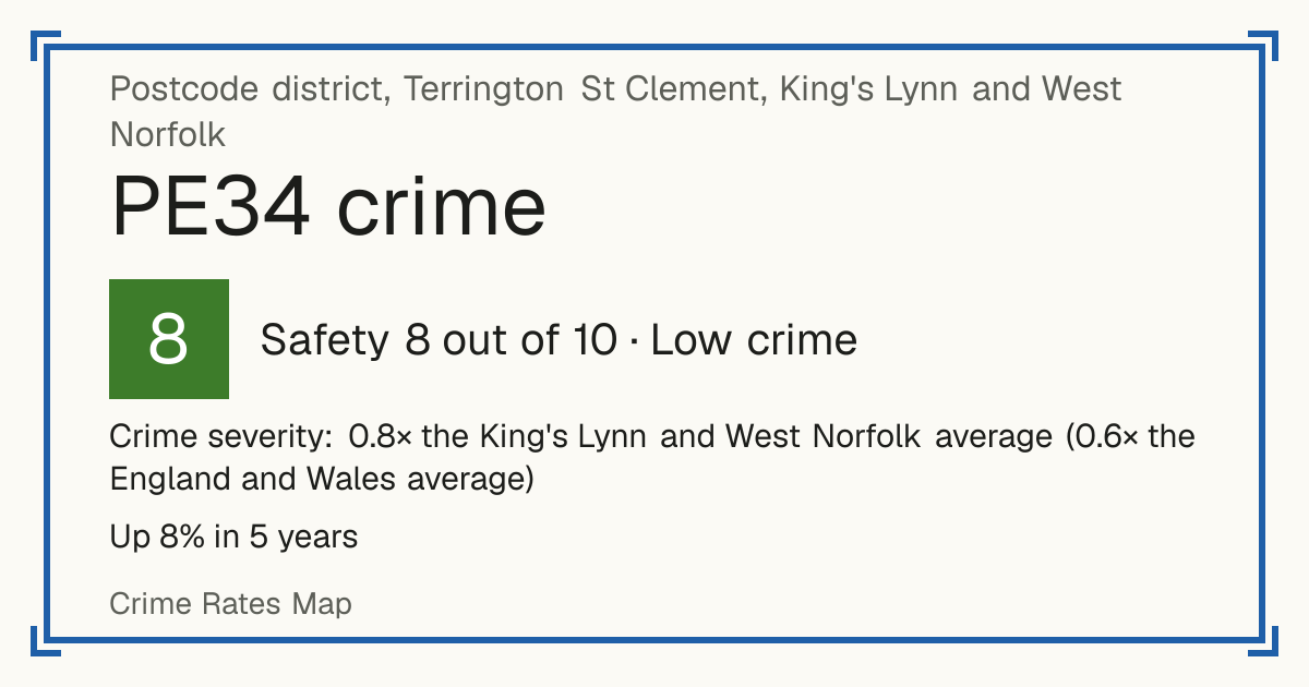 Recorded crime in PE34 is 0.8 times the King's Lynn and West Norfolk average and 0.6 times the England and Wales average. Over 5 years it has risen 8%. Most of the harm comes from violence and sexual offences (assaults, harassment, sexual offences). Police data to August 2026.