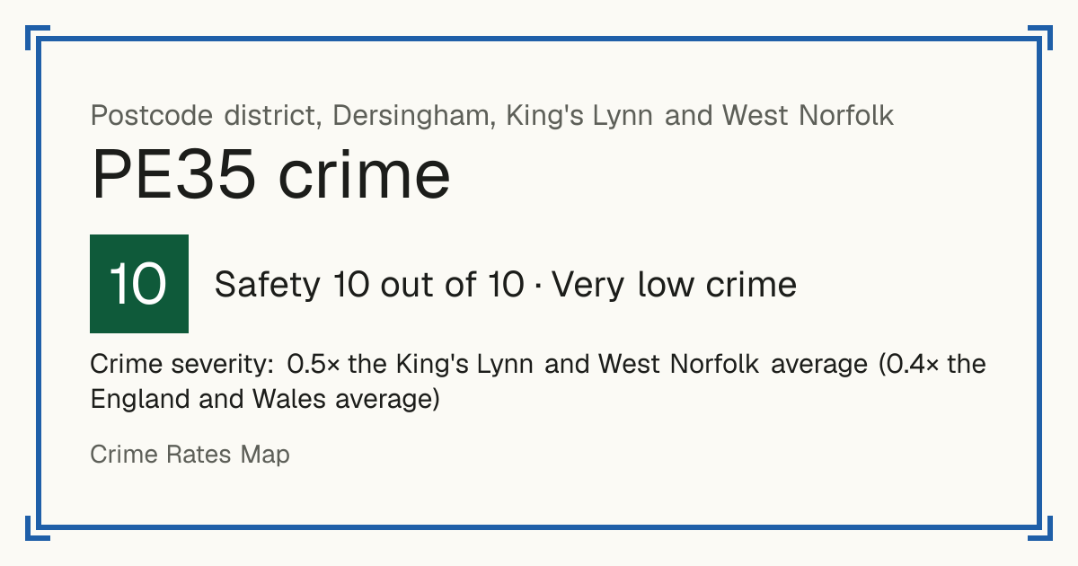 Recorded crime in PE35 is 0.5 times the King's Lynn and West Norfolk average and 0.4 times the England and Wales average. Most of the harm comes from violence and sexual offences (assaults, harassment, sexual offences). Police data to August 2026.