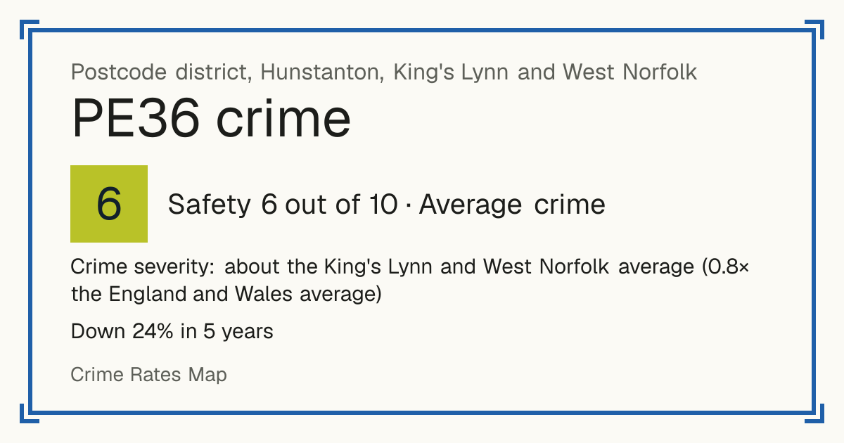 Recorded crime in PE36 is about the King's Lynn and West Norfolk average and 0.8 times the England and Wales average. Over 5 years it has fallen 24%. Most of the harm comes from violence and sexual offences (assaults, harassment, sexual offences). Police data to August 2026.