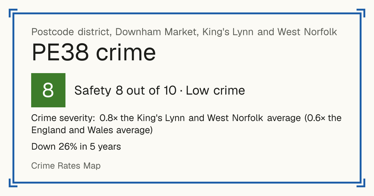 Recorded crime in PE38 is 0.8 times the King's Lynn and West Norfolk average and 0.6 times the England and Wales average. Over 5 years it has fallen 26%. Most of the harm comes from violence and sexual offences (assaults, harassment, sexual offences). Police data to August 2026.