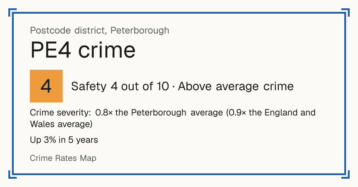 Recorded crime in PE4 is 0.8 times the Peterborough average and 0.9 times the England and Wales average. Over 5 years it has risen 3%. Most of the harm comes from violence and sexual offences (assaults, harassment, sexual offences). Police data to August 2026.