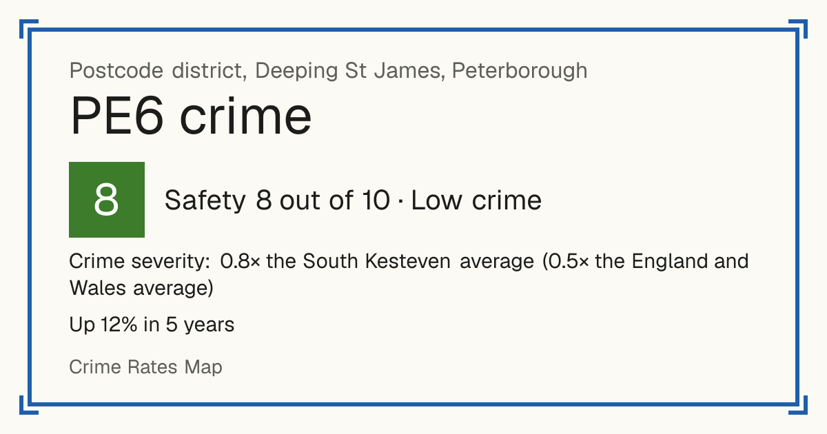 Recorded crime in PE6 is 0.8 times the South Kesteven average and 0.5 times the England and Wales average. Over 5 years it has risen 12%. Most of the harm comes from violence and sexual offences (assaults, harassment, sexual offences). Police data to August 2026.