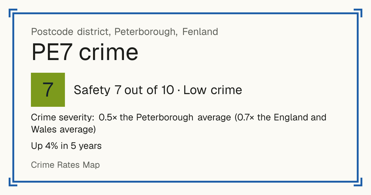 Recorded crime in PE7 is 0.5 times the Peterborough average and 0.7 times the England and Wales average. Over 5 years it has risen 4%. Most of the harm comes from violence and sexual offences (assaults, harassment, sexual offences). Police data to August 2026.