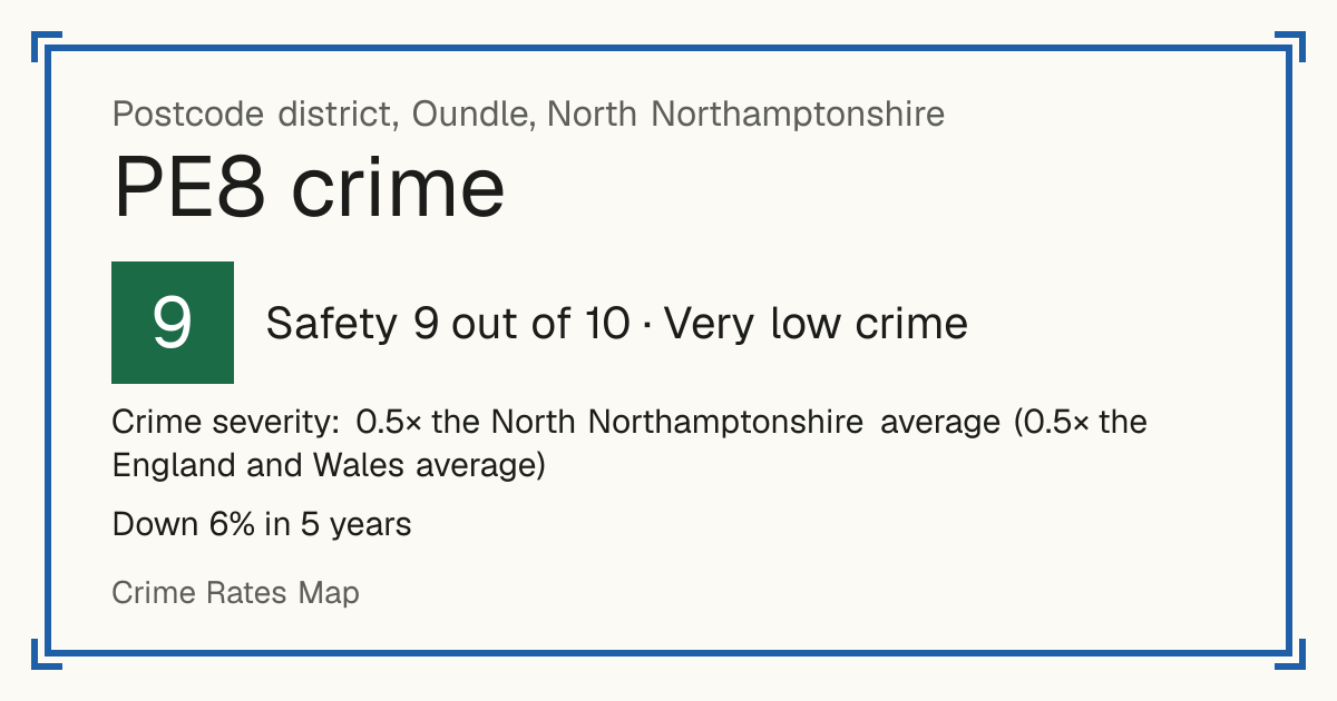 Recorded crime in PE8 is 0.5 times the North Northamptonshire average and 0.5 times the England and Wales average. Over 5 years it has fallen 6%. Most of the harm comes from violence and sexual offences (assaults, harassment, sexual offences). Police data to August 2026.