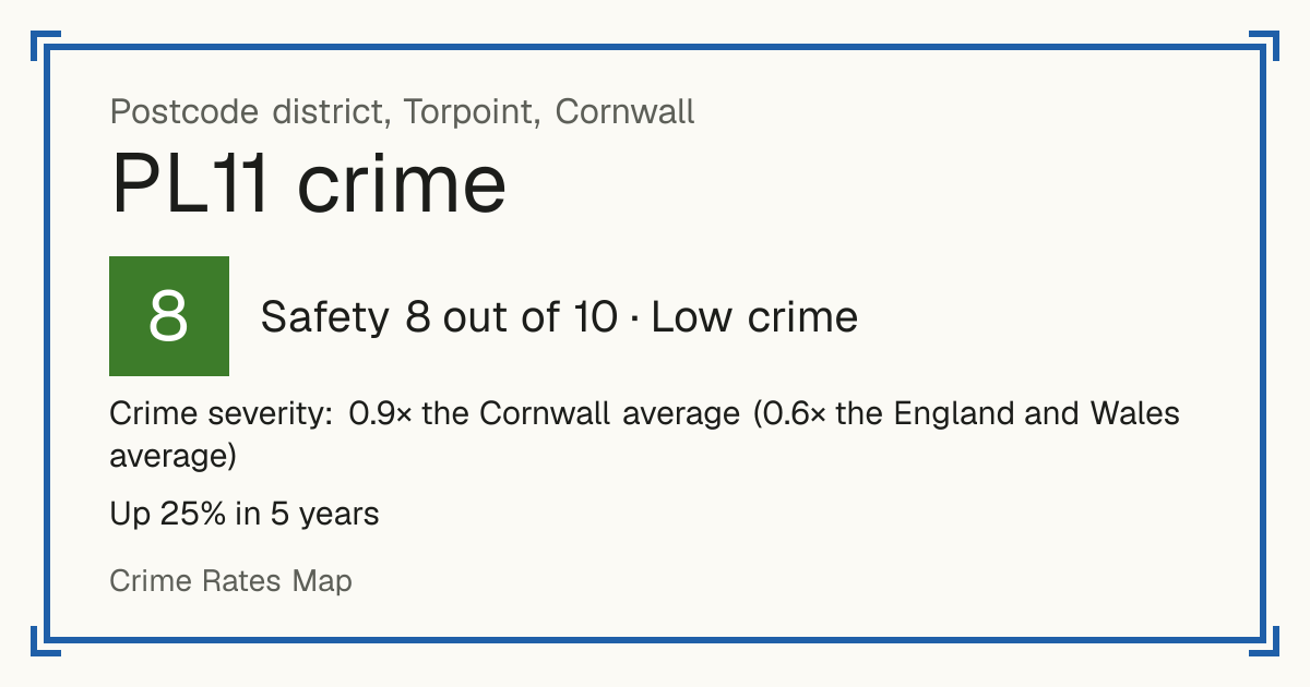 Recorded crime in PL11 is 0.9 times the Cornwall average and 0.6 times the England and Wales average. Over 5 years it has risen 25%. Most of the harm comes from violence and sexual offences (assaults, harassment, sexual offences). Police data to August 2026.