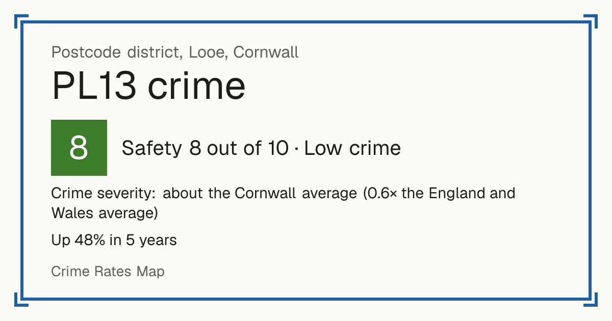 Recorded crime in PL13 is about the Cornwall average and 0.6 times the England and Wales average. Over 5 years it has risen 48%. Most of the harm comes from violence and sexual offences (assaults, harassment, sexual offences). Police data to August 2026.