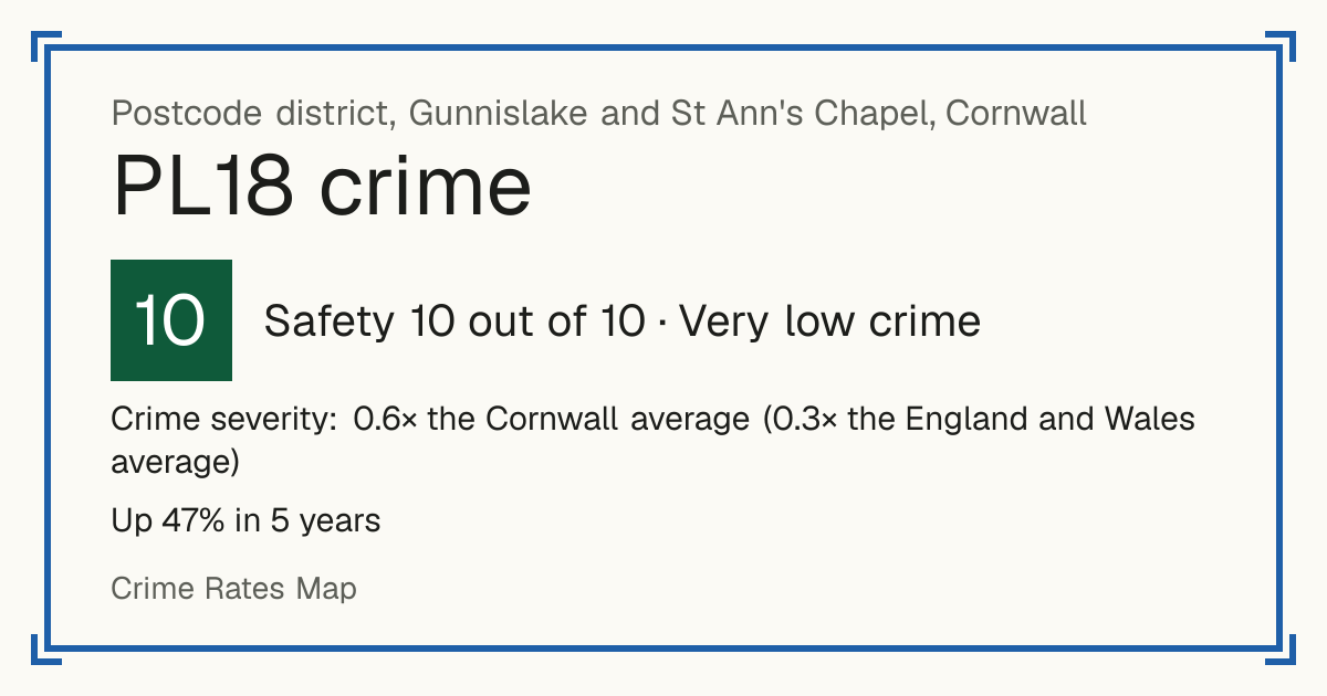Recorded crime in PL18 is 0.6 times the Cornwall average and 0.3 times the England and Wales average. Over 5 years it has risen 47%. Most of the harm comes from violence and sexual offences (assaults, harassment, sexual offences). Police data to August 2026.