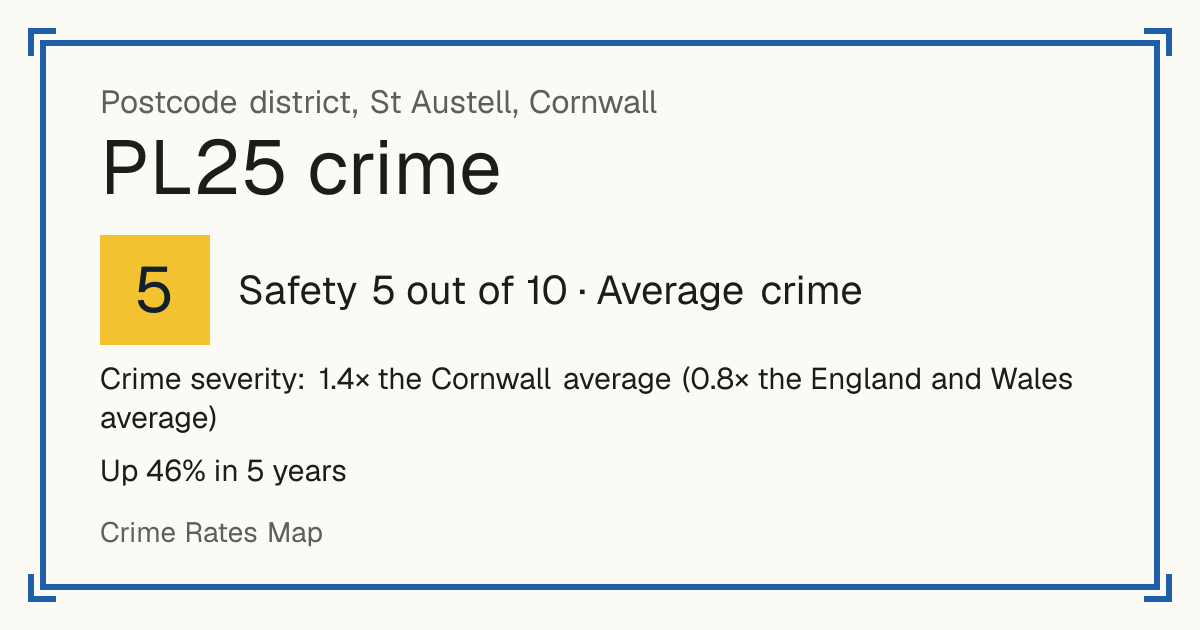 Recorded crime in PL25 is 1.4 times the Cornwall average and 0.8 times the England and Wales average. Over 5 years it has risen 46%. Most of the harm comes from violence and sexual offences (assaults, harassment, sexual offences). Police data to August 2026.