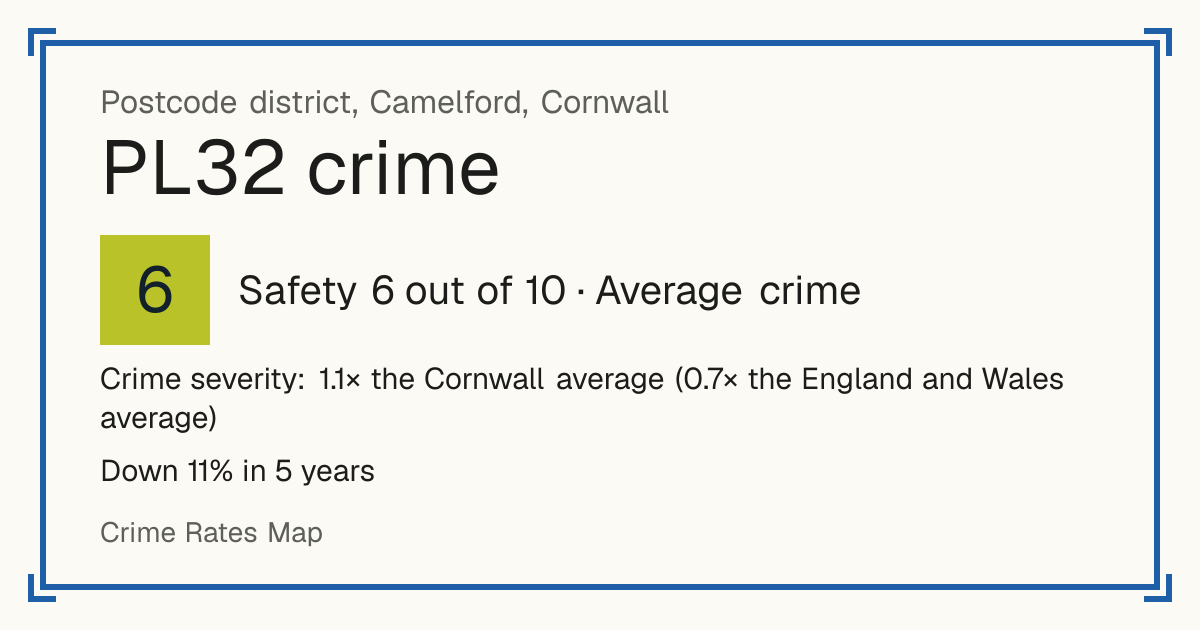 Recorded crime in PL32 is 1.1 times the Cornwall average and 0.7 times the England and Wales average. Over 5 years it has fallen 11%. Most of the harm comes from violence and sexual offences (assaults, harassment, sexual offences). Police data to August 2026.